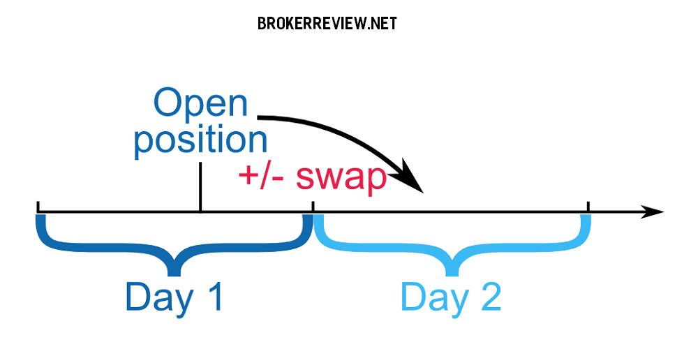 What is a swap in forex non ideal non investing operational amplifier gain