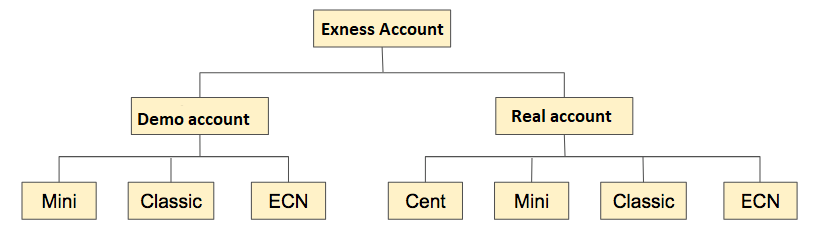 how to create exness account
